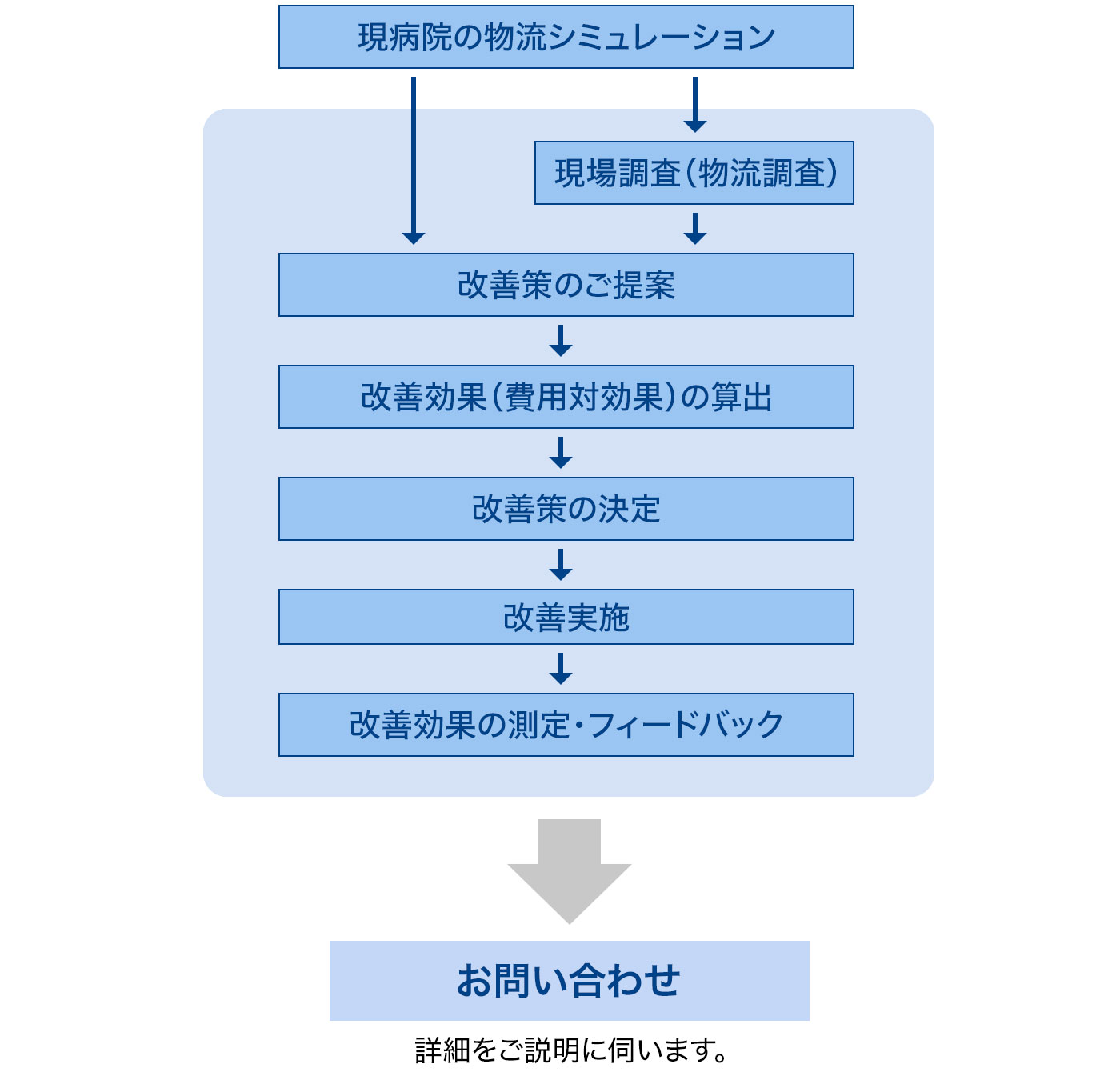 物流改善の流